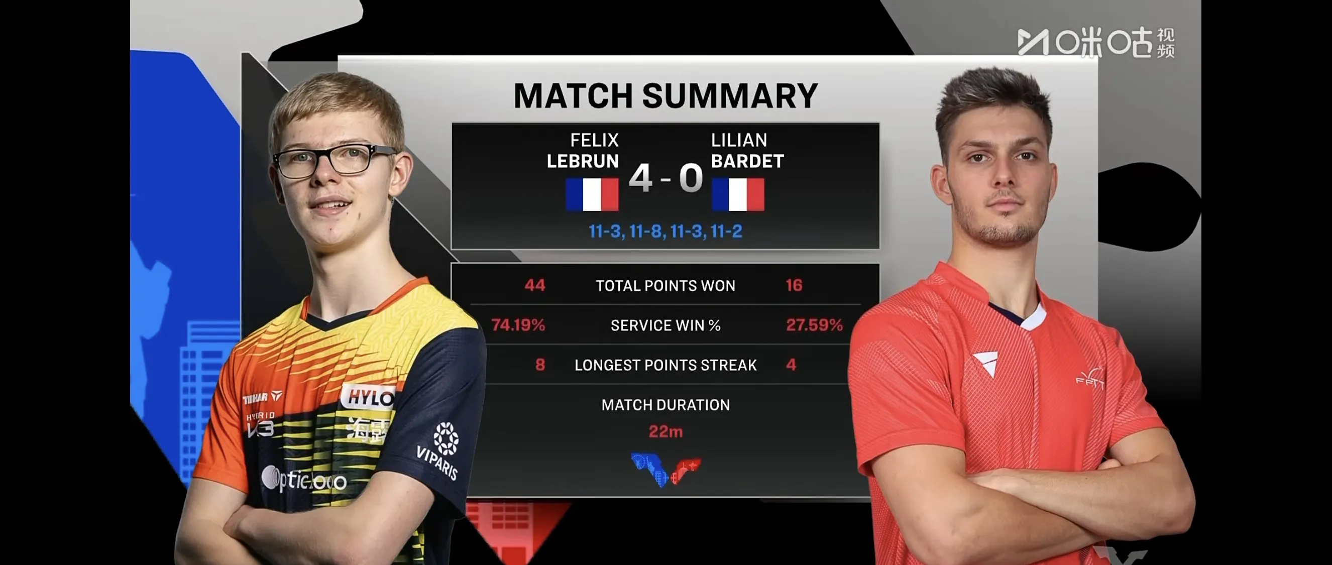 世界网球队绝杀法国网球队,费德勒三分雨点燃全场 世界网球队绝杀法国网球队,费德勒三分雨点燃全场