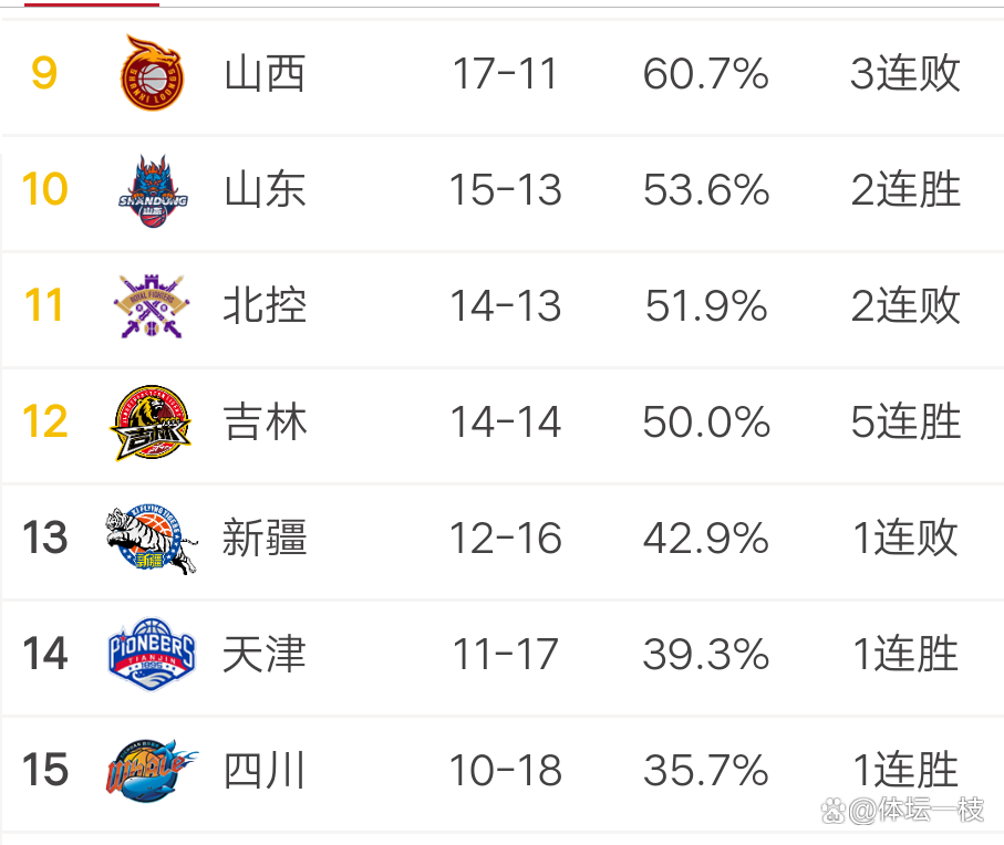 山西队遭遇三连败，排名跌至倒数